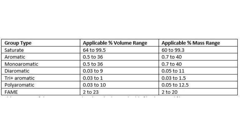 Table 1. Scope of the GC-VUV new diesel method in applicable % volume and % mass ranges.